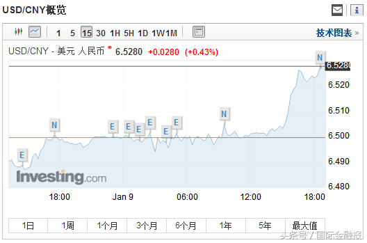 人民币汇率急跌！离岸人民币兑美元一度跌破6.53，背后有何玄机？