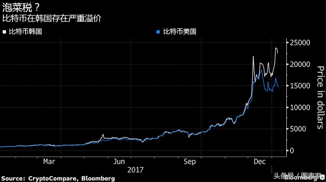 溢价43%！疯狂的韩国比特币市场意味着什么？