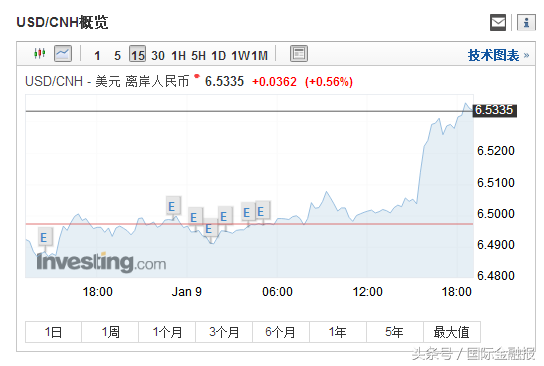 人民币汇率急跌！离岸人民币兑美元一度跌破6.53，背后有何玄机？