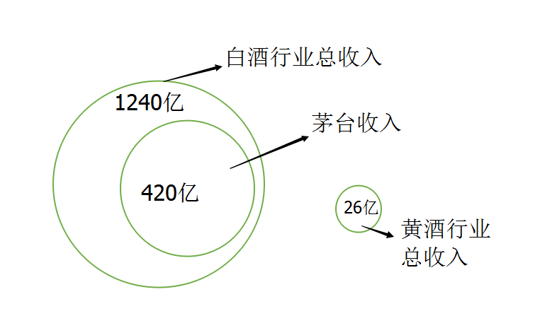 白酒股票如此疯狂，黄酒还会远吗？