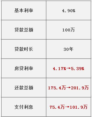 组合贷被认定为两笔贷款？广州首套房贷利率最高已上浮20%