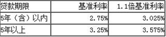 又提高！2018年最新房贷基准利率公布！首套房贷利率提高至5.39%