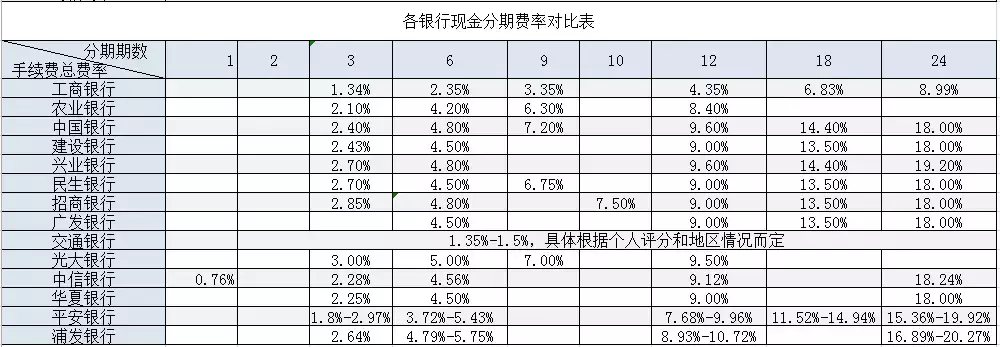 急用钱时，请分清信用卡取现、现金分期和信用卡贷款！