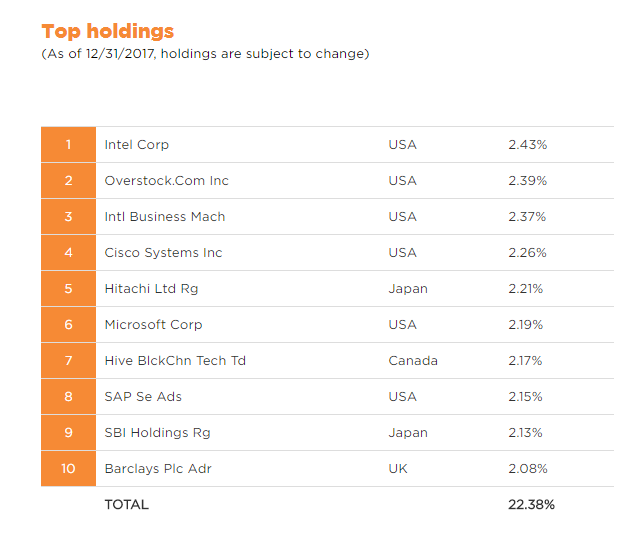 两只美股区块链ETF已悄然上市，帮你买一篮子全球相关公司股票
