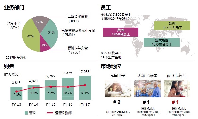 美元疲软，为何英飞凌股票每股收益却上升34%？