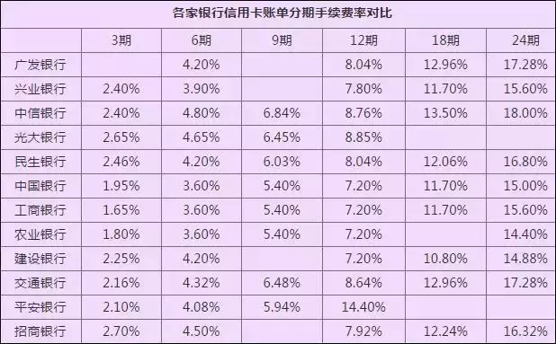 你踩过信用卡分期的坑吗？（内附各大银行分期手续费）