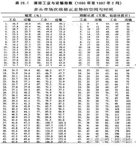 《专业投机原理连载27》——风险一报酬分析的技术性基础