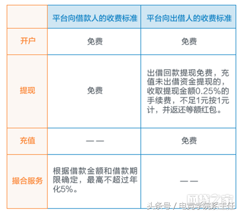 低风险≠无风险 看平台风险还可以从这一方面入手