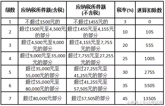 会计人，这份最新常用个人所得税税率表请收好，到时候有用！