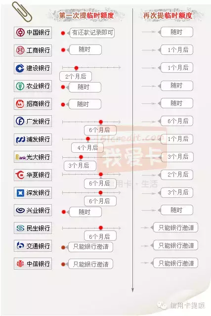 信用卡提额竟然如此简单！横扫14家银行！