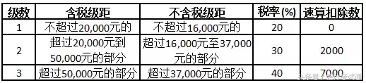 会计人，这份最新常用个人所得税税率表请收好，到时候有用！