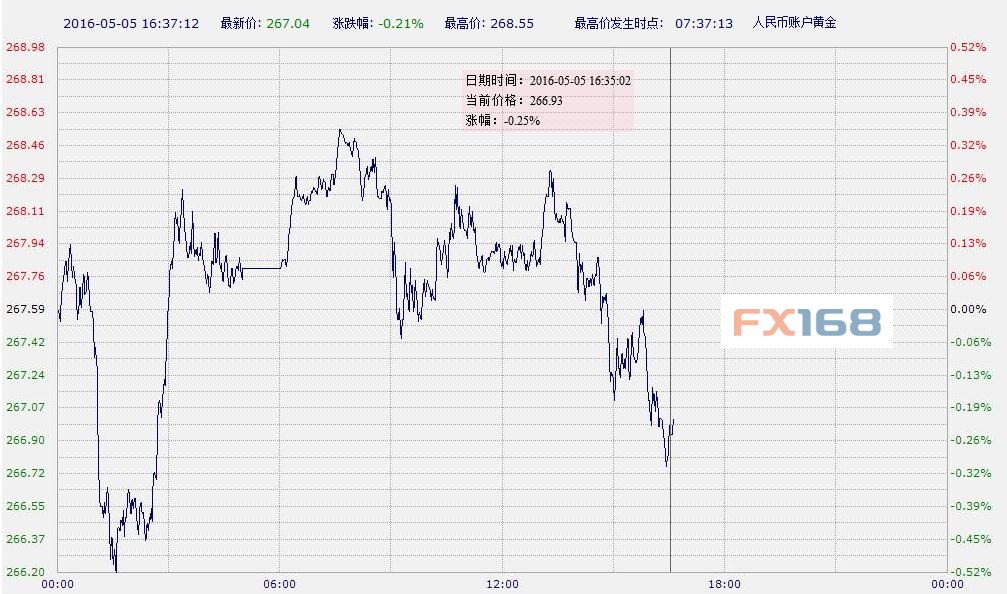 中国工商银行纸黄金周四午后下跌