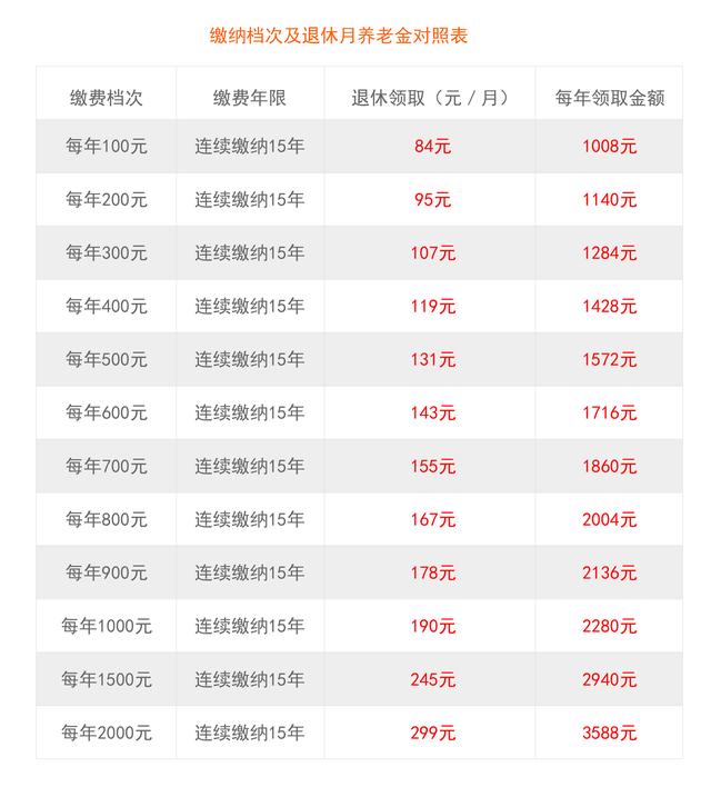 农村养老保险交15年，将来能领多少钱？