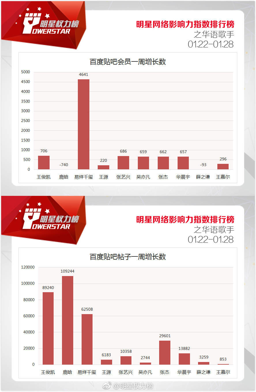 180202 明星网络影响力指数排行榜 相信鹿晗会重回第一