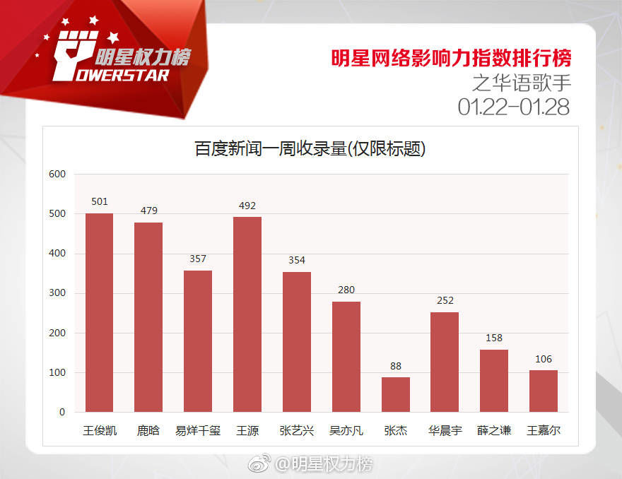 180202 明星网络影响力指数排行榜 相信鹿晗会重回第一