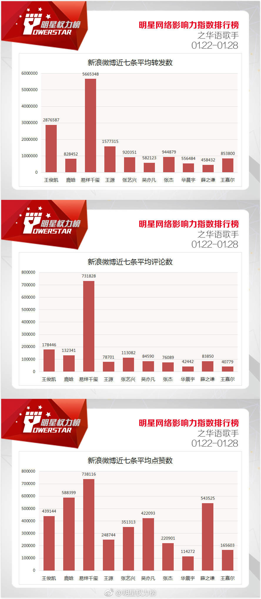 180202 明星网络影响力指数排行榜 相信鹿晗会重回第一