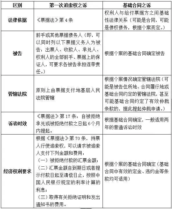 商业承兑汇票到期不能兑付，如何两步内收回票款？