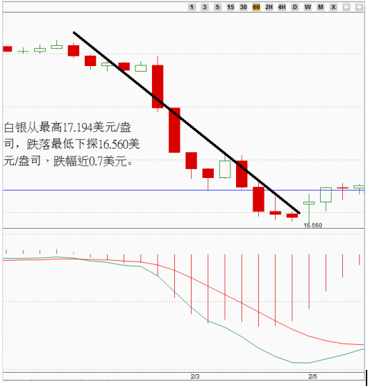 金银行情回顾与本周展望