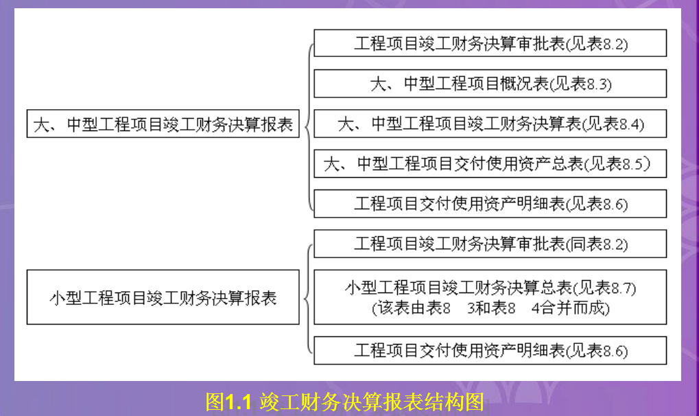 「竣工决算篇」竣工决算的内容与编制格式解析（二）