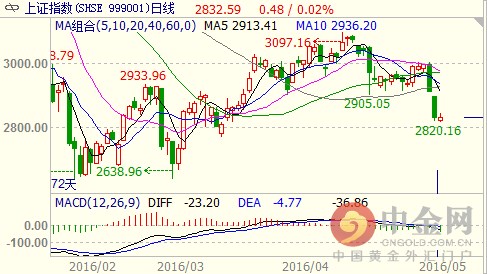 亚太股市行情：日经指数大涨2.15% 沪指小升0.02%