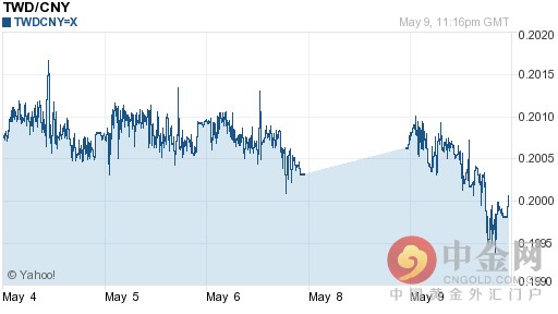 2016年05月10日新台币对人民币今日汇率一览表