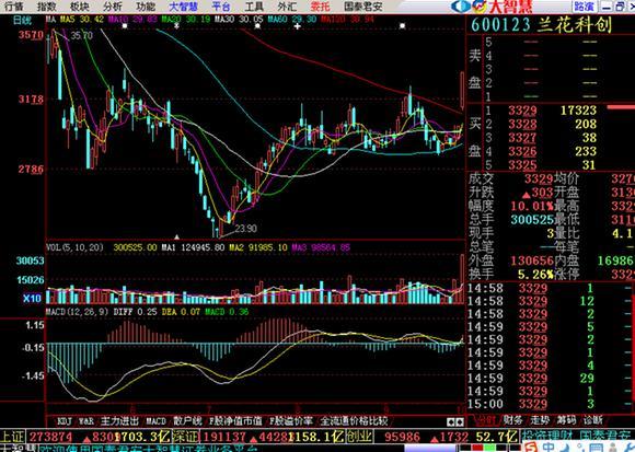 买进高开3%以上 量比20的股票来抓涨停