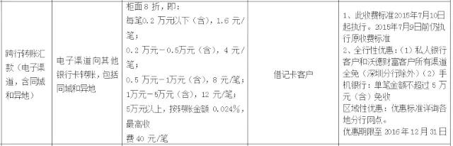 武汉人常用的银行卡手续费大盘点！这些钱统统不用交！建议收藏