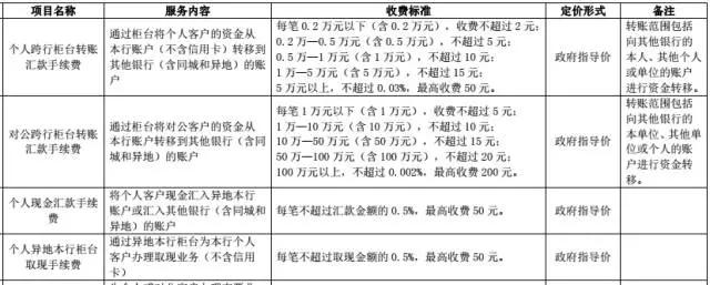 武汉人常用的银行卡手续费大盘点！这些钱统统不用交！建议收藏