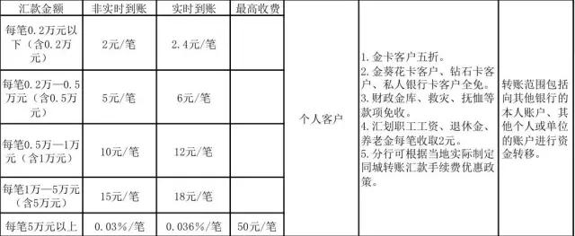 武汉人常用的银行卡手续费大盘点！这些钱统统不用交！建议收藏