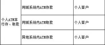 武汉人常用的银行卡手续费大盘点！这些钱统统不用交！建议收藏