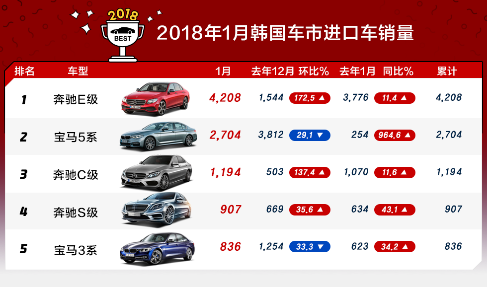 韩系动向:1月韩国进口车销量排行,奔驰第一,大众垫底