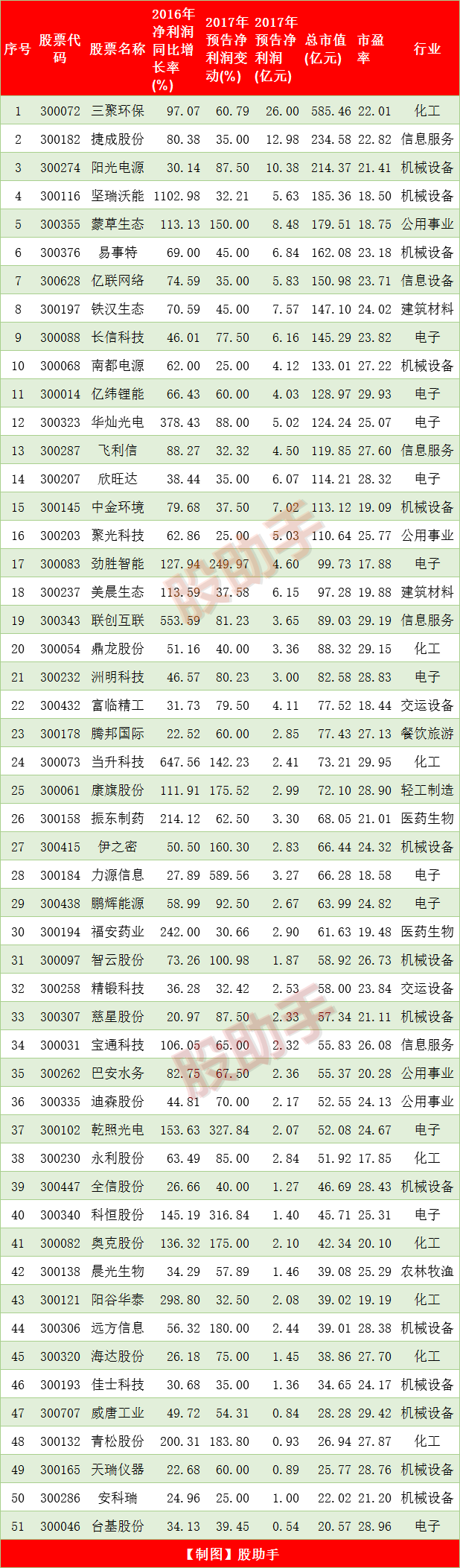 最新低估值、高成长创业板股一览表！（名单）