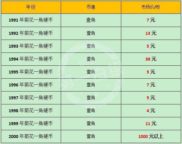 老三花的菊花1角硬币2018年最新收藏价格