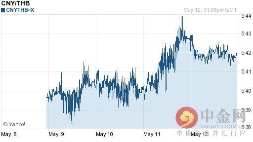 2016年05月13日人民币对泰铢今日汇率一览表
