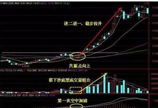 炒股买卖口诀：低位无量，等错了也要等，低位放量，跟错也要跟