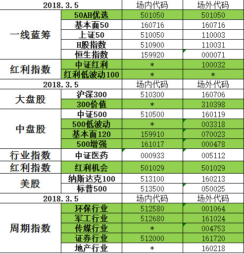 2018.3.5日指数估值表