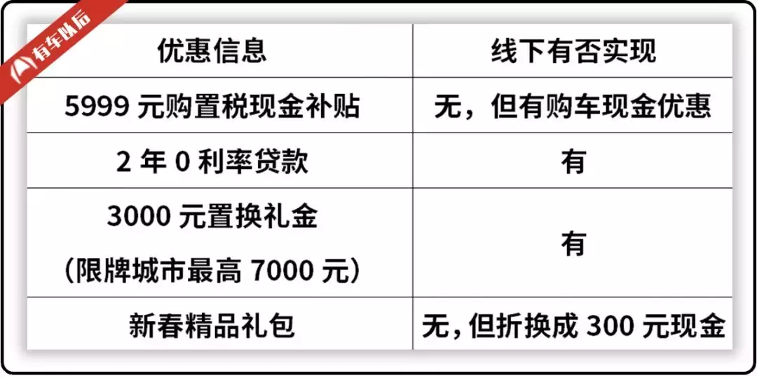 暗访：首付6000多，贷款2年0利率！4S店买车真能兑现？