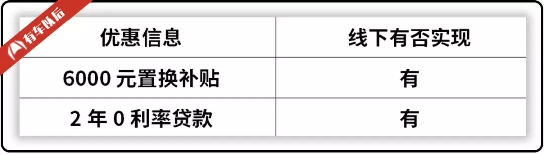 暗访：首付6000多，贷款2年0利率！4S店买车真能兑现？