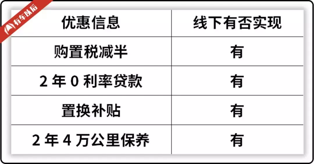 暗访：首付6000多，贷款2年0利率！4S店买车真能兑现？