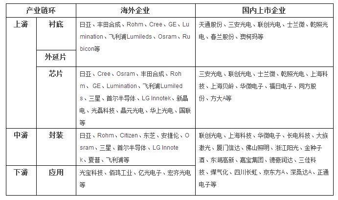 热点板块：LED行业资本运作频频 巨头大玩跨界布局