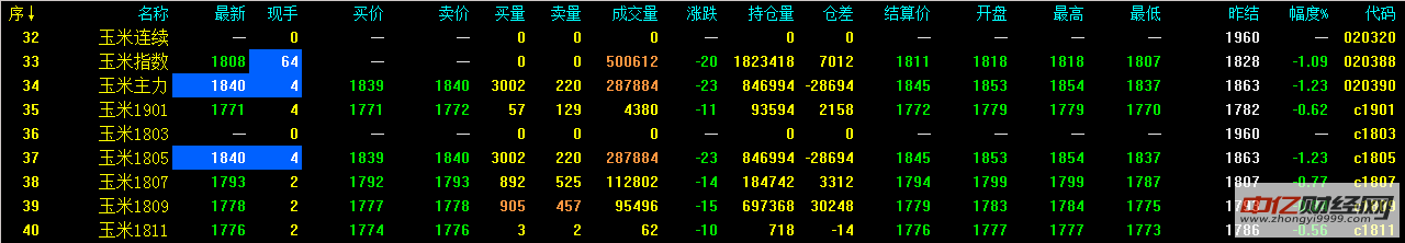 3.8今日玉米价格走势分析 玉米今日多少钱一斤