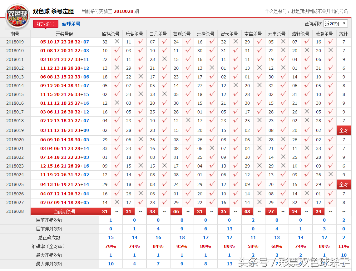 精选双色球杀红公式