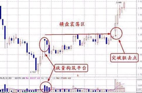 炒股买卖口诀：低位无量，等错了也要等，低位放量，跟错也要跟