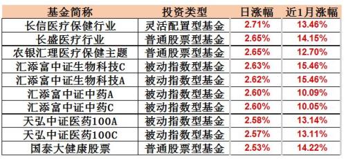 如何选优医药主题基金？