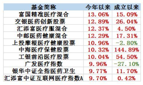 如何选优医药主题基金？