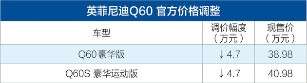英菲尼迪Q60价格调整 售38.98-40.98万元/配置不变