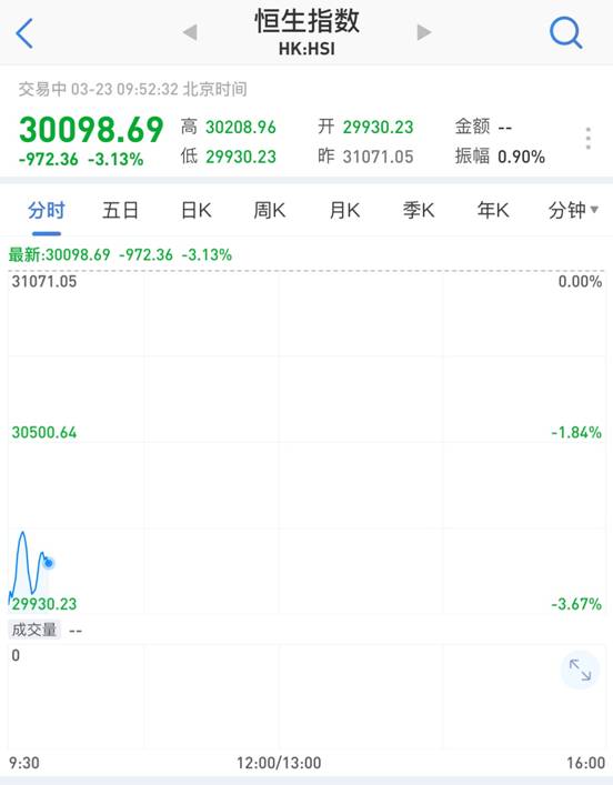 特朗普打响贸易战 A股暴跌近3%、香港股市崩跌超1000点