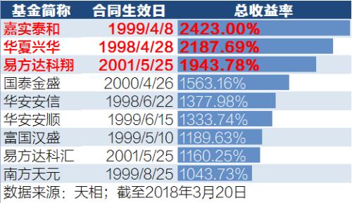 “最牛”基金竟是它！平均涨7倍最高狂赚2423% 今天刚满20岁