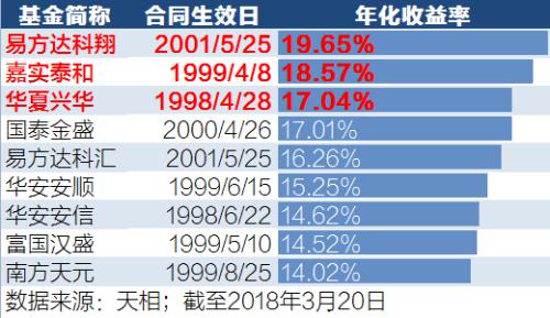 “最牛”基金竟是它！平均涨7倍最高狂赚2423% 今天刚满20岁