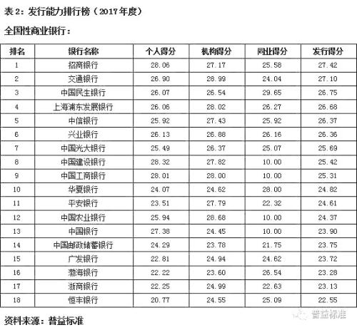 银行理财产品发行能力排名：招商银行位列第一